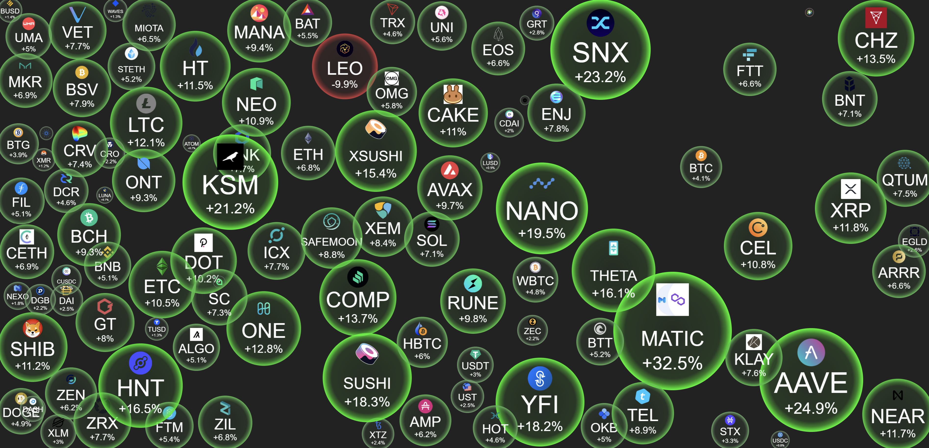 cryptobubbles.net analysis of the cryptocurrency and token market