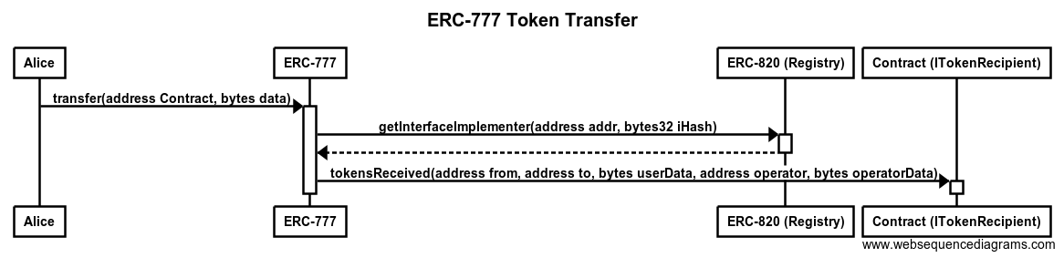 ethereum erc777 token standart