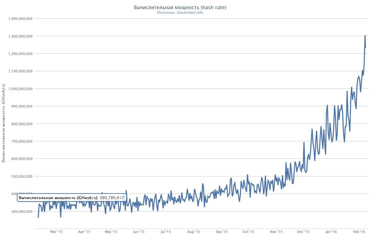 Новые рекорды сети Bitcoin