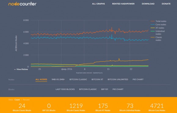 Как сравнить количество различных алльтернативных Bitcoin нод