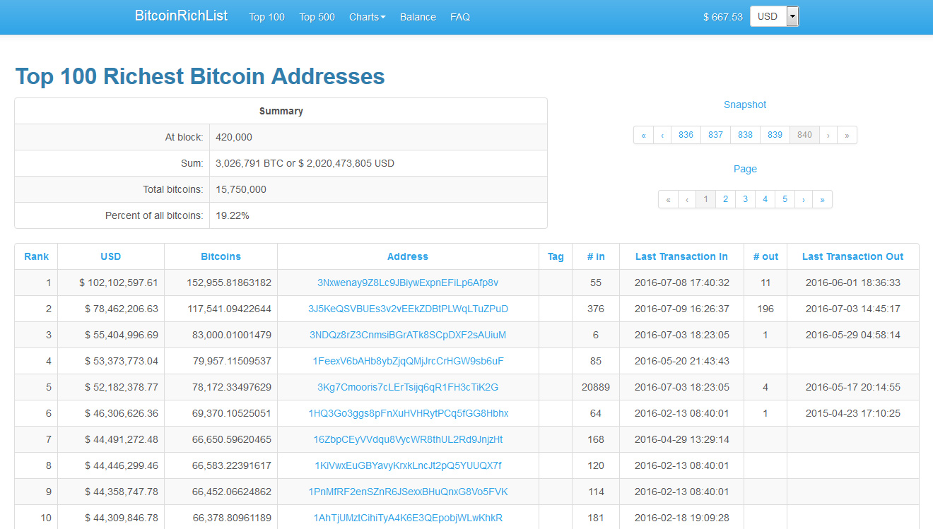 Список самых богатых Bitcoin адресов