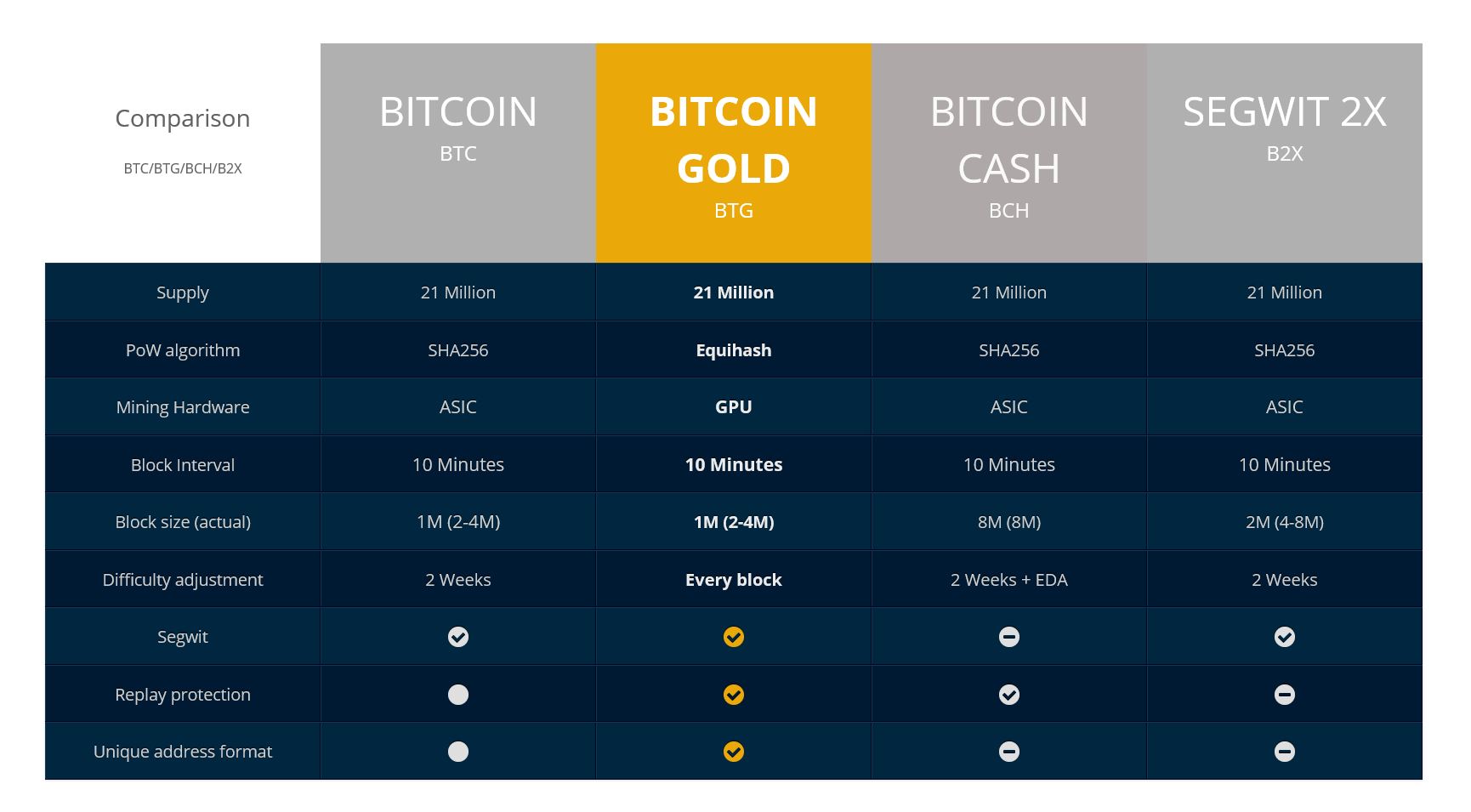 До запуска Bitcoin Gold (BTG) осталось менее 4 дней