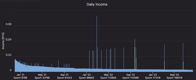 ingreso diario del validador eth