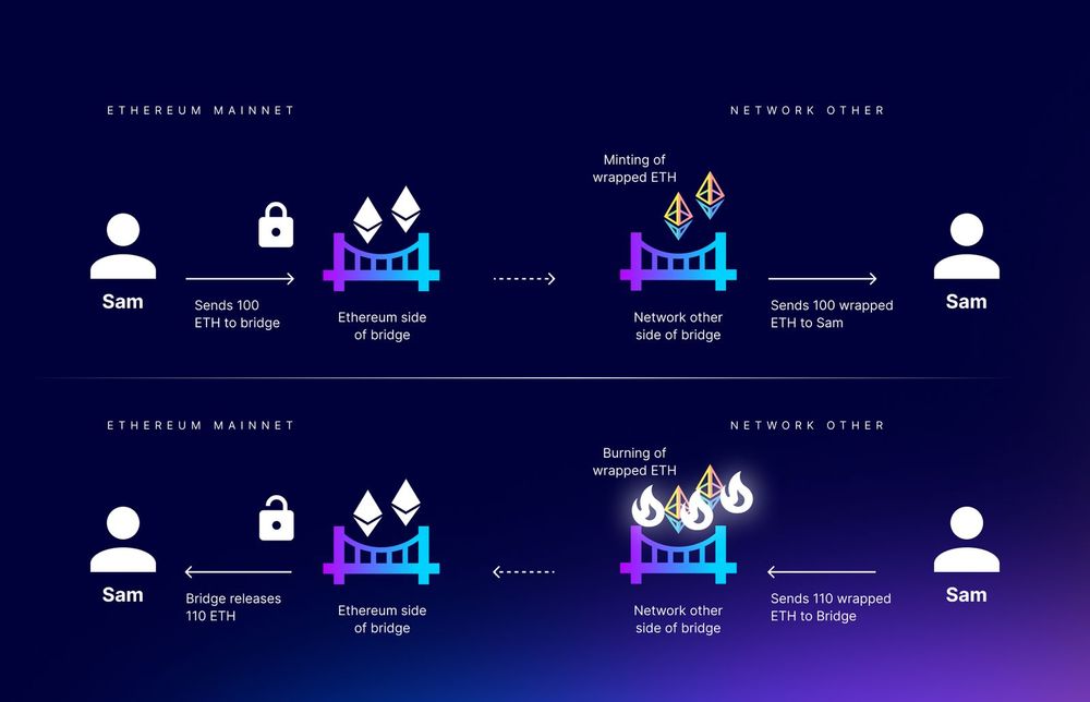 how bridge and wrapped token work