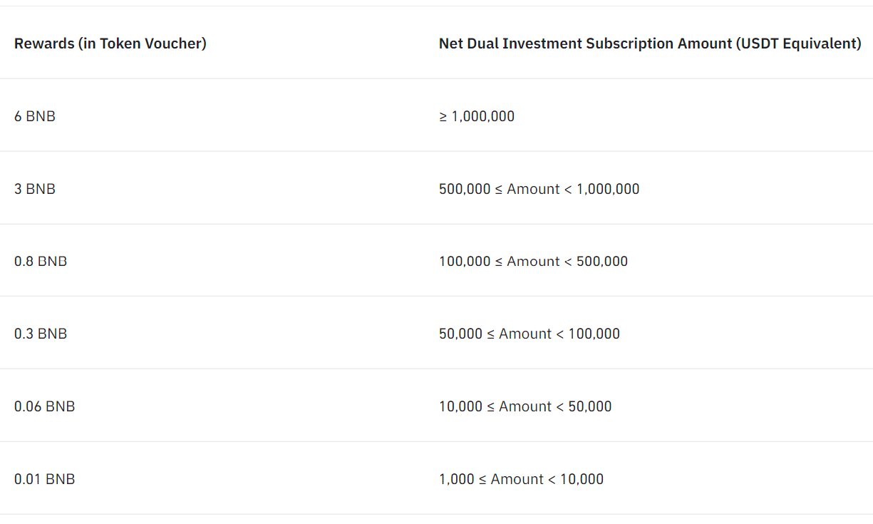 Binance doble inversión