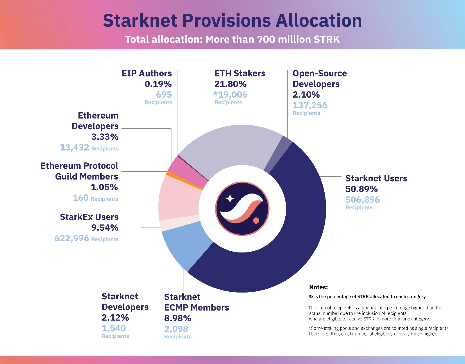 Starknet Provisions Program