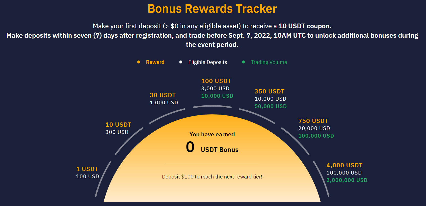 bybit first deposit bonus