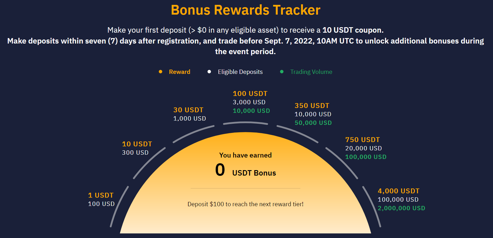 أول مكافأة إيداع bybit