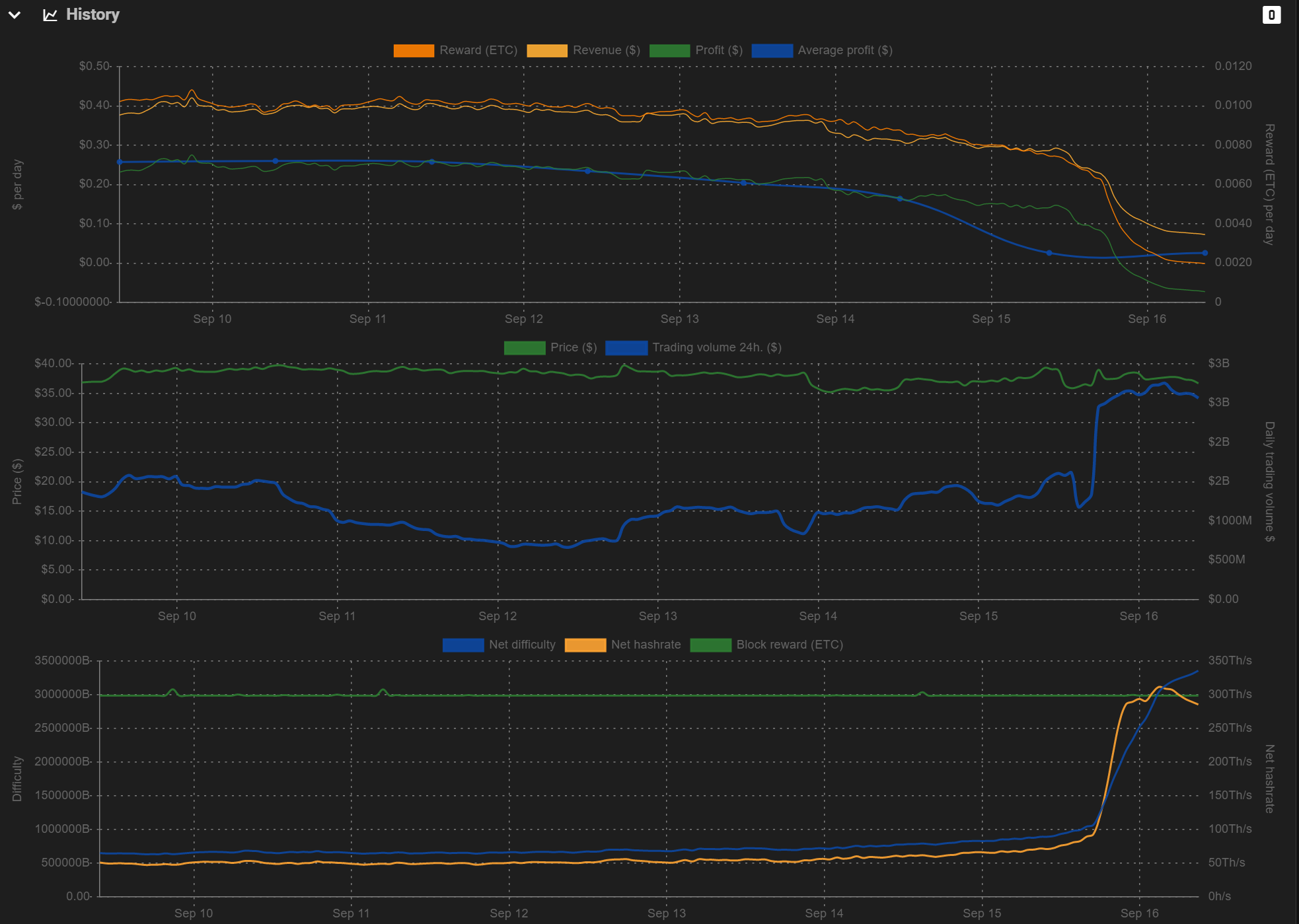 ETC hashrate after merge eth