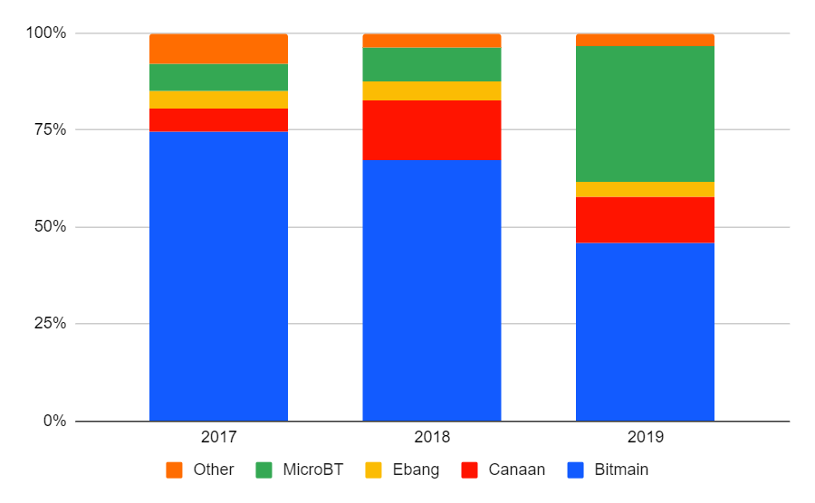 asic sales