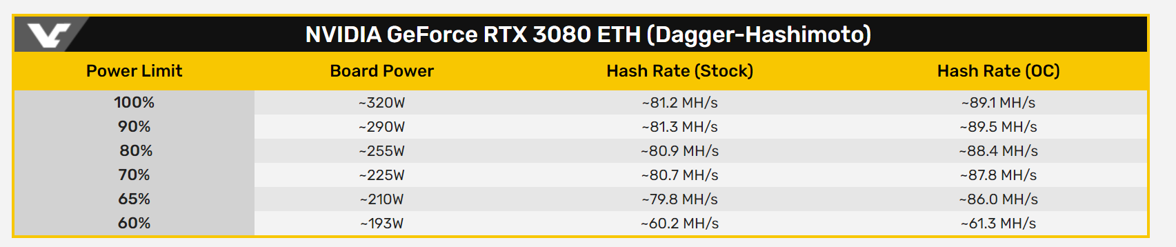 rtx3080 ethash hashrate test 