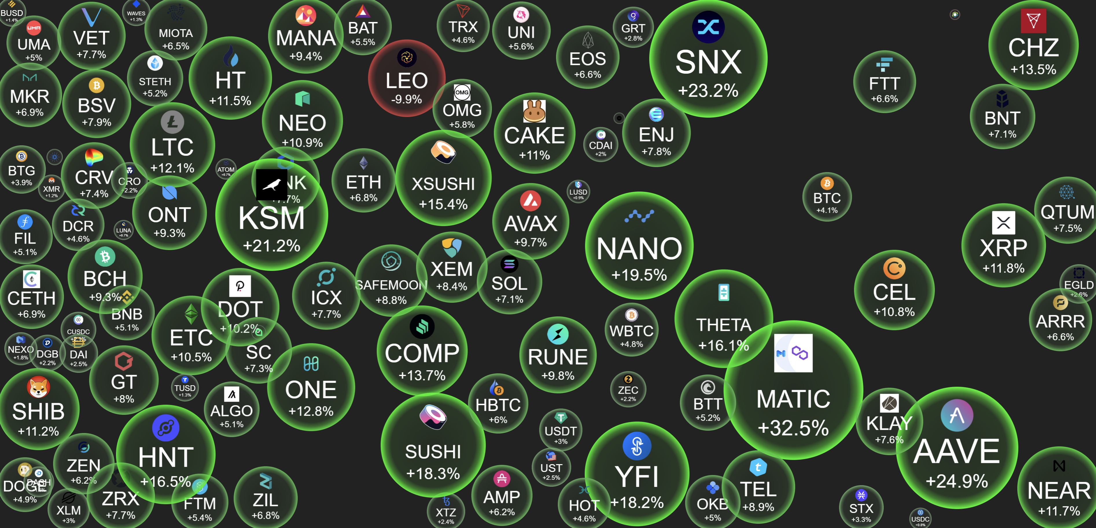 cryptobubbles.net加密货币和代币市场分析