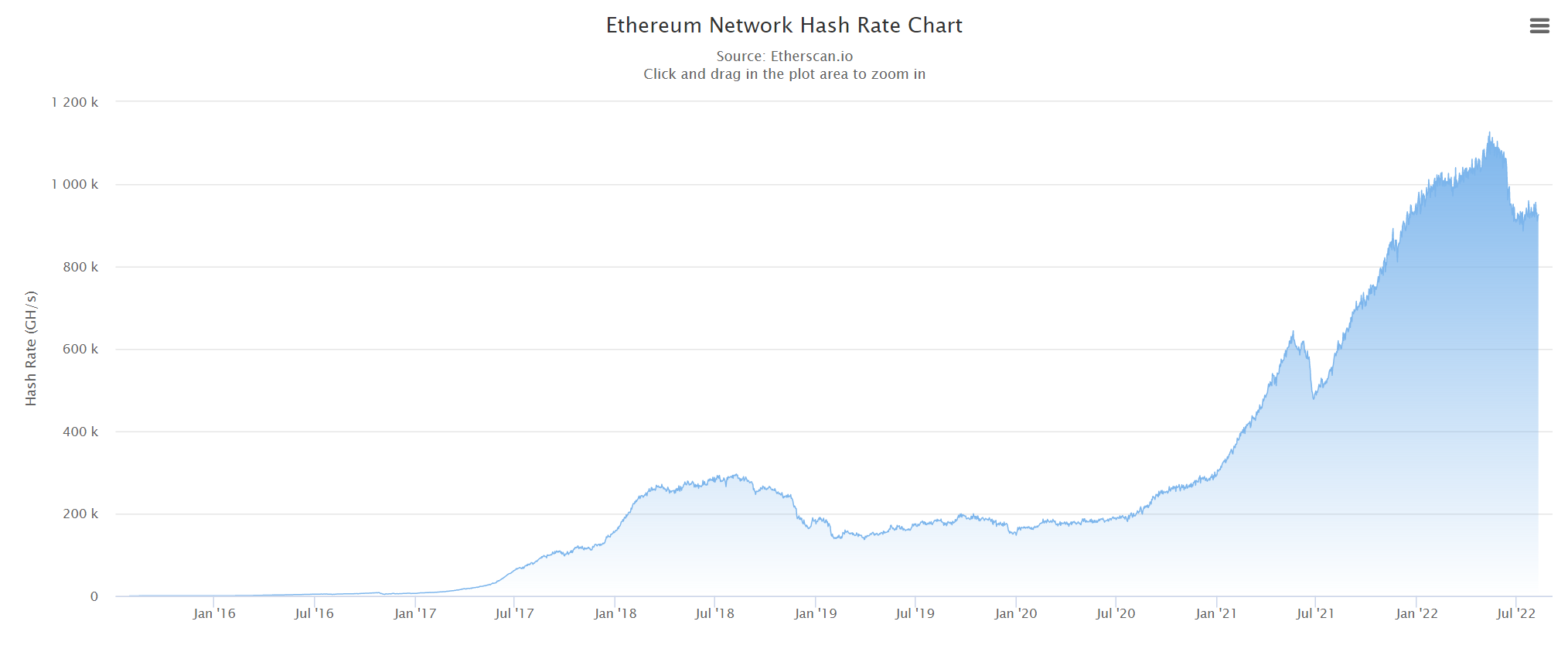 хешрейт сети ethereum август 2022