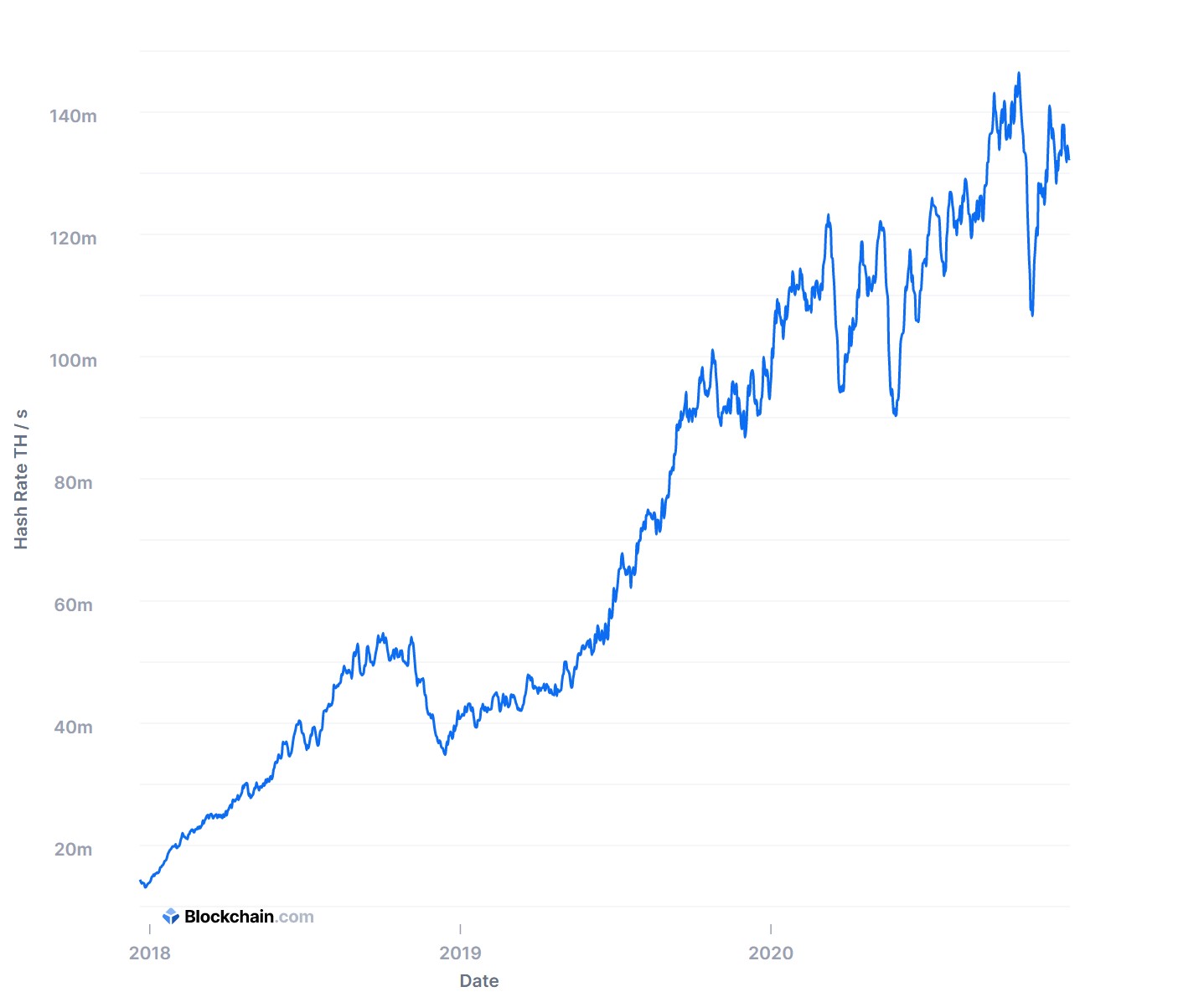 bitcoin-hashrate-2017-2020