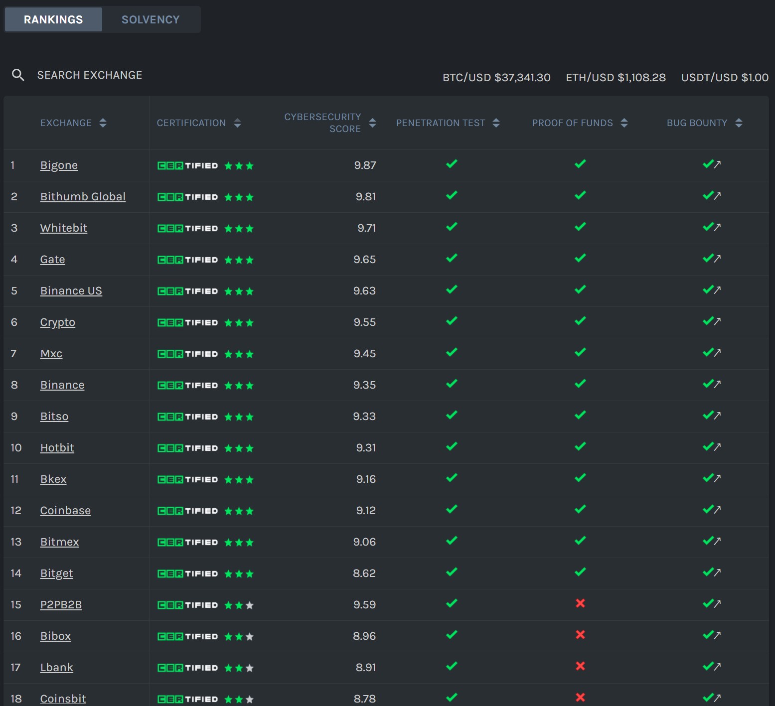 CER.Live - rating of cryptocurrency exchanges for security