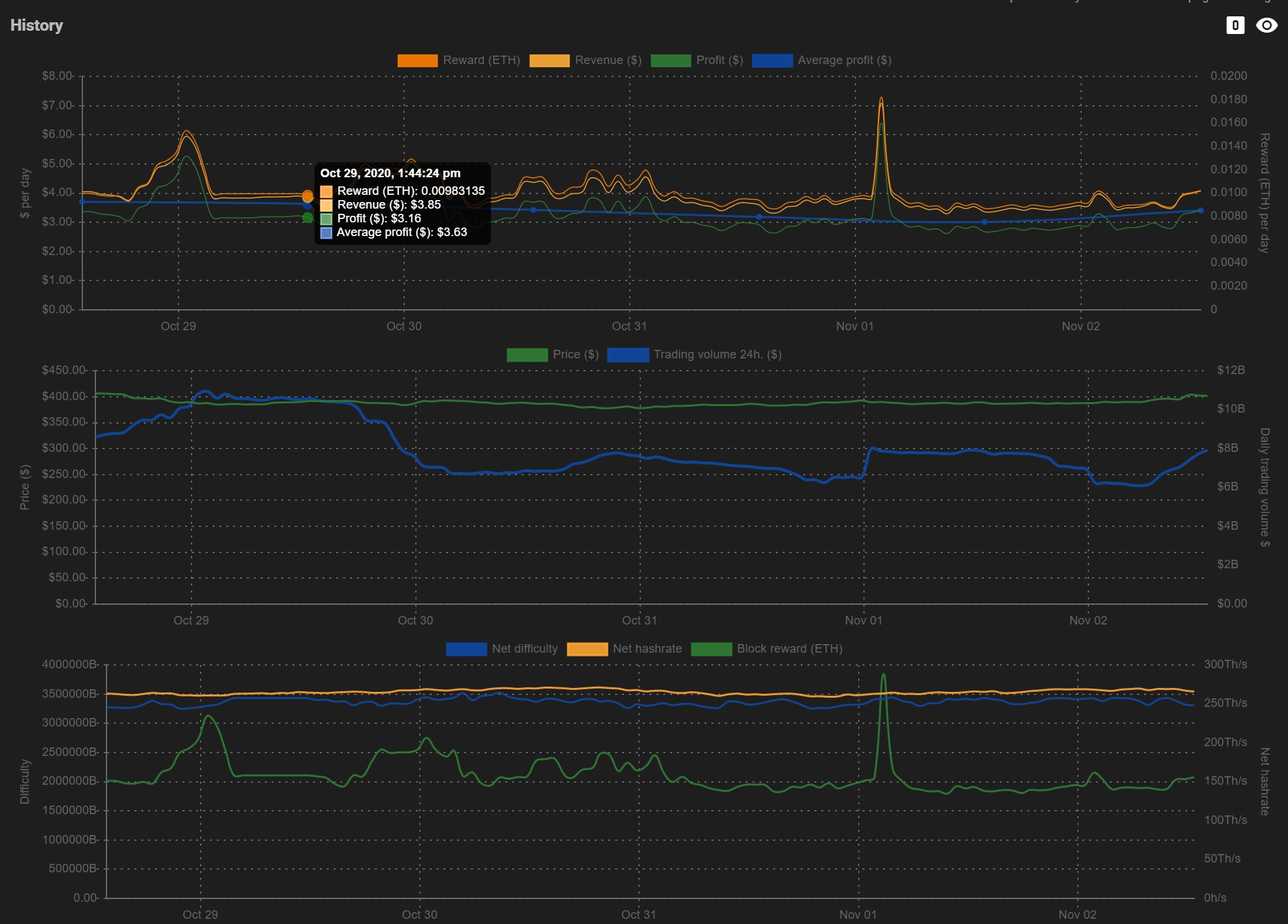 Ethereum Block Reward And Mining Profitability On Charts