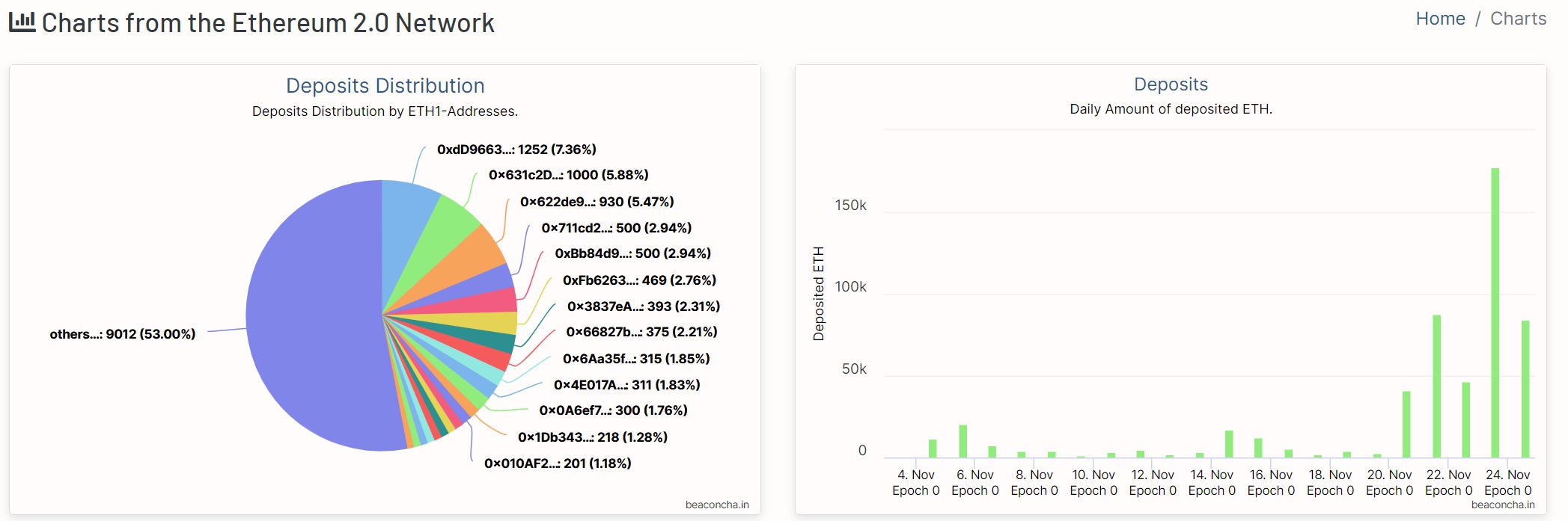 gráficos de red ethereum 2