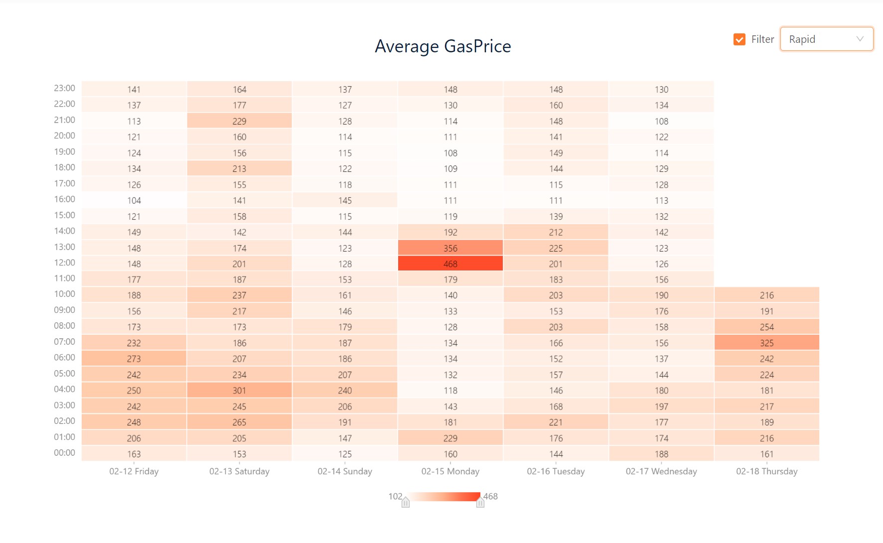 average price for ether gas