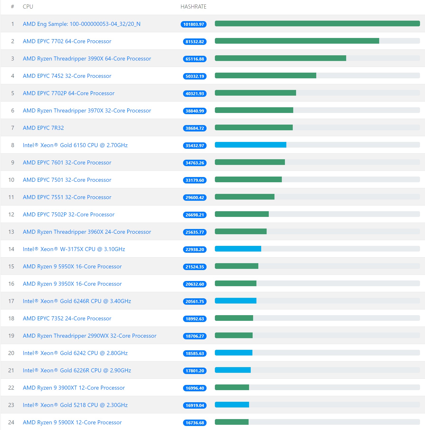 xmrig benchmark monero cpu