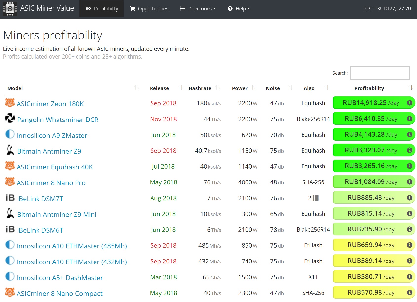 Калькулятор майнинга биткоин в рублях на сегодня. Таблица асиков для майнинга. Производительность асиков таблица. Таблица асик майнеров. Таблица доходности асиков.