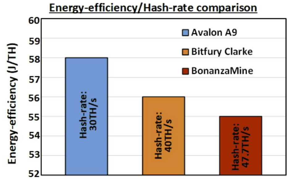 intel asic bitcoin hashrate