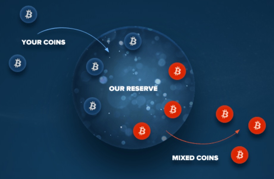 how bitcoin mixers work