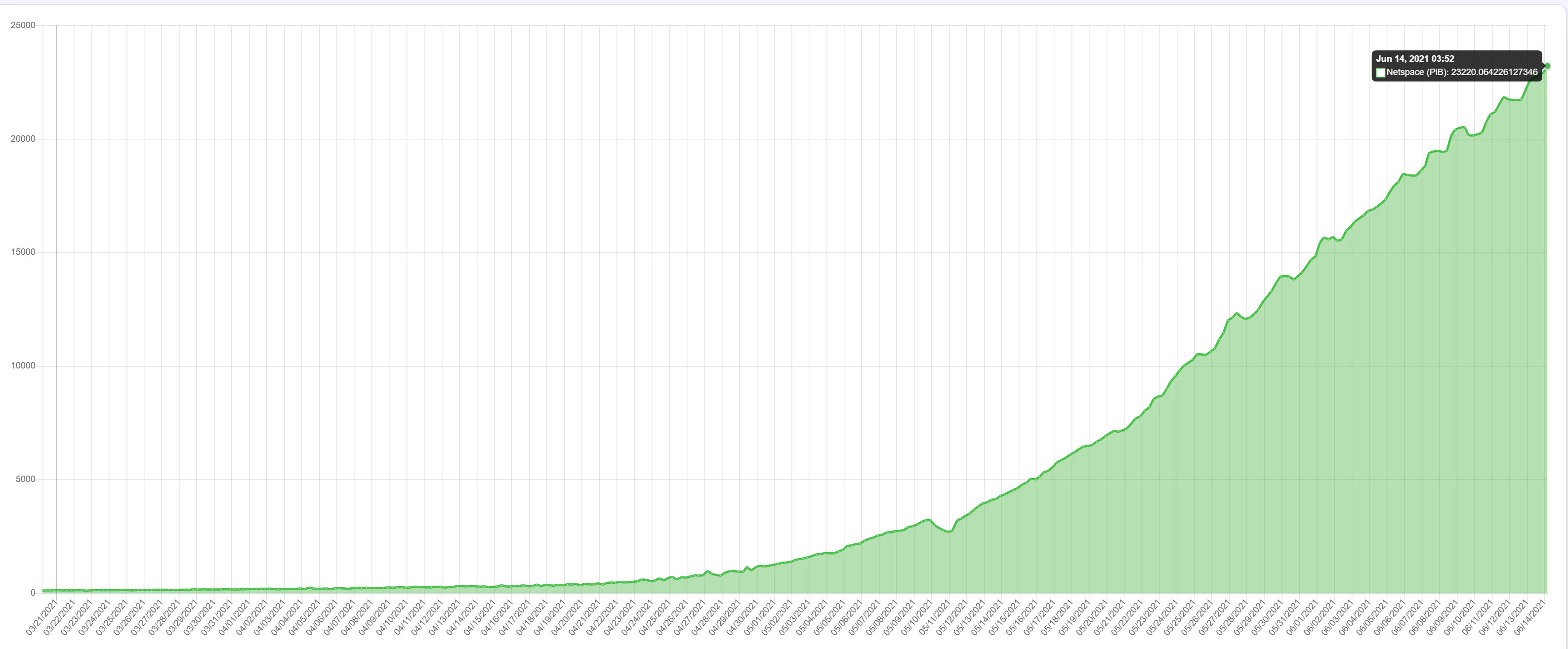 chia coin network growth