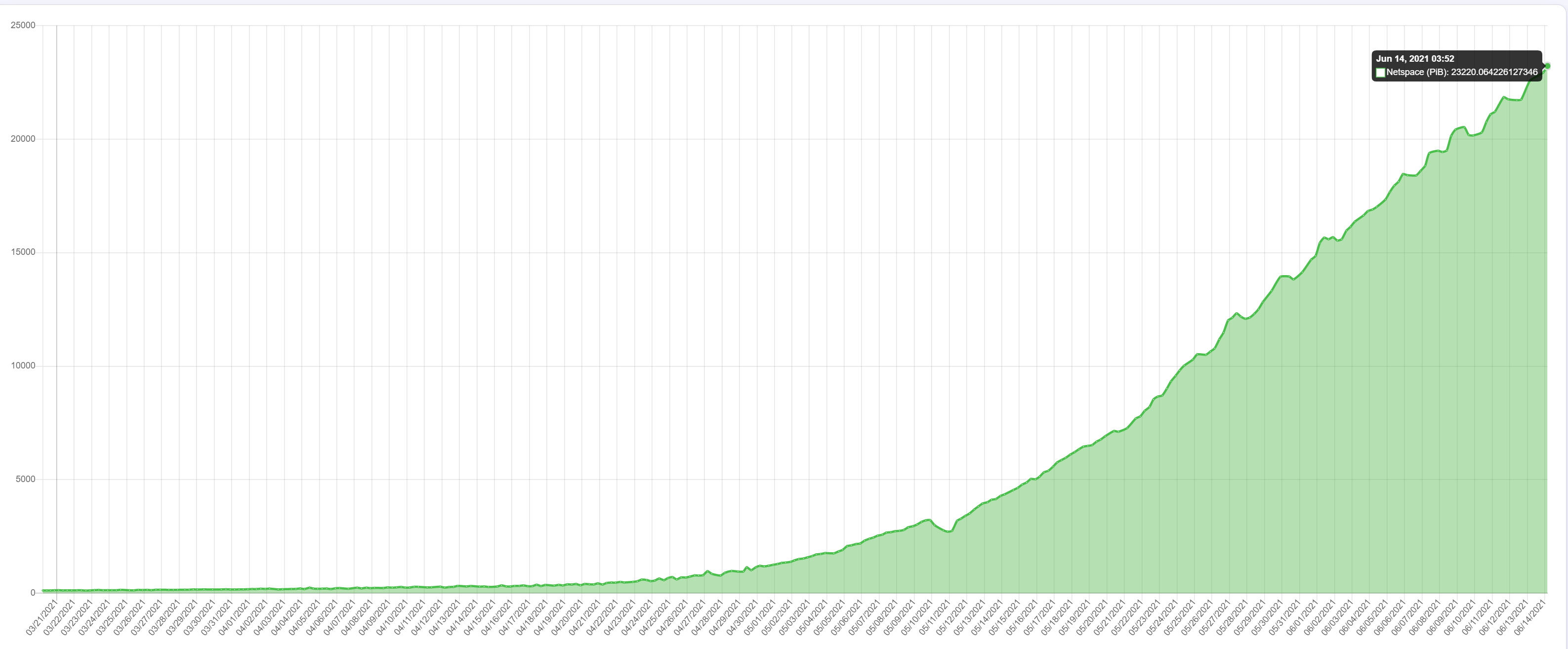 chia crypto price chart