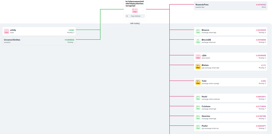 amlbot example of investigation of a suspicious BTC wallet