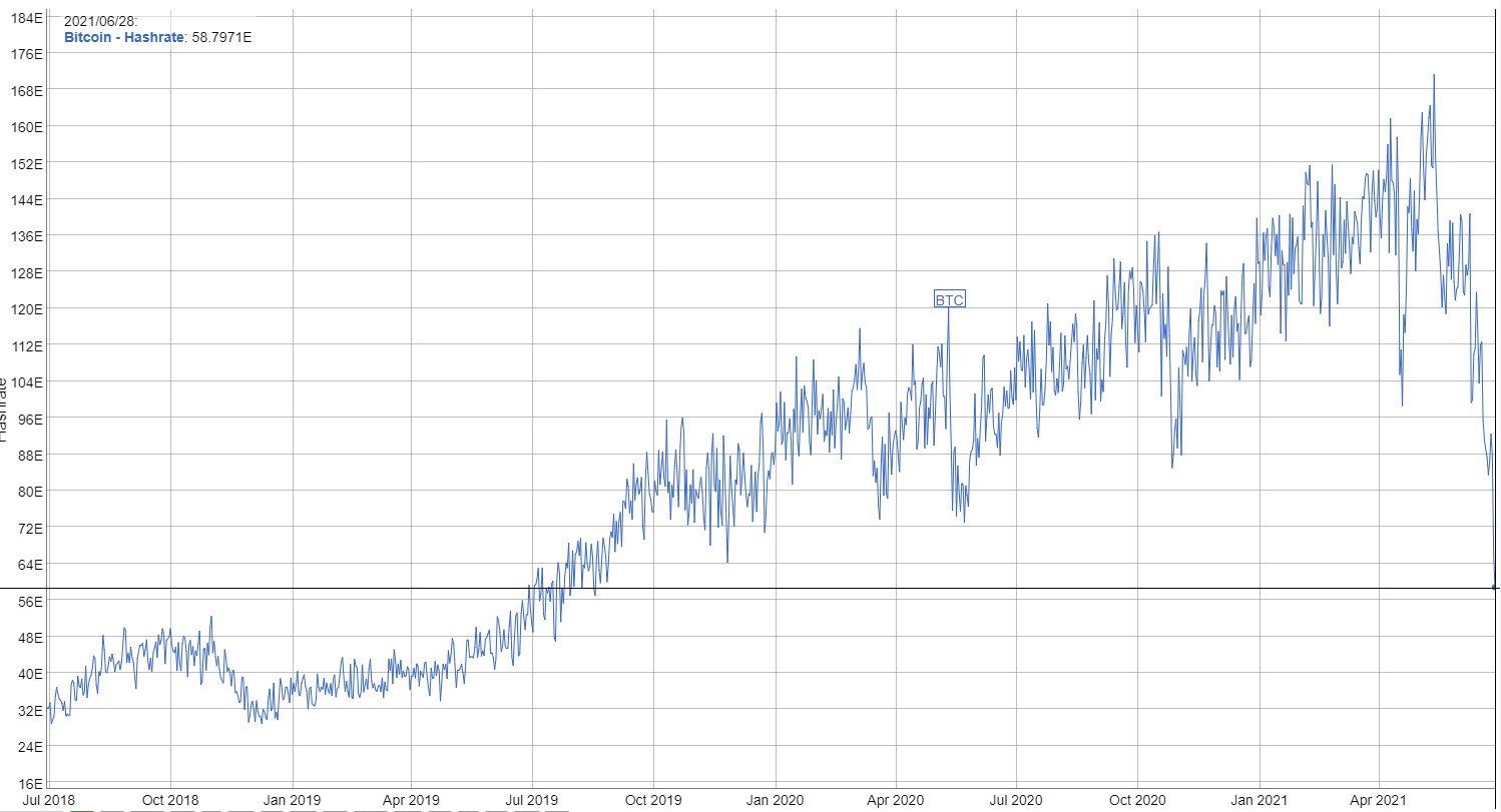 Bitcoin network hashrate drop graph June 2021