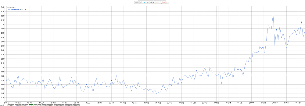 dash hashrate 2018