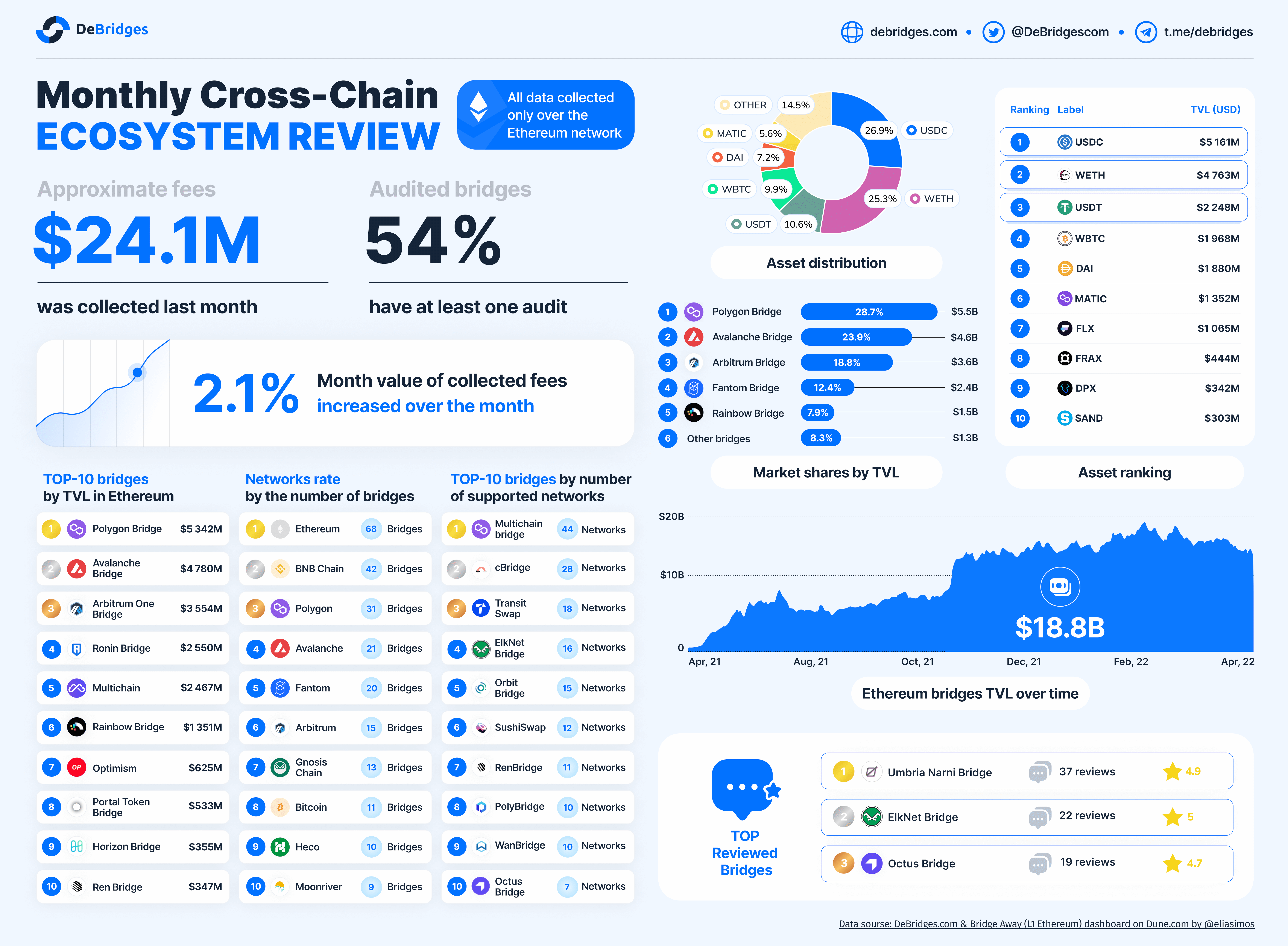 informe de crypto bridges abril 2022