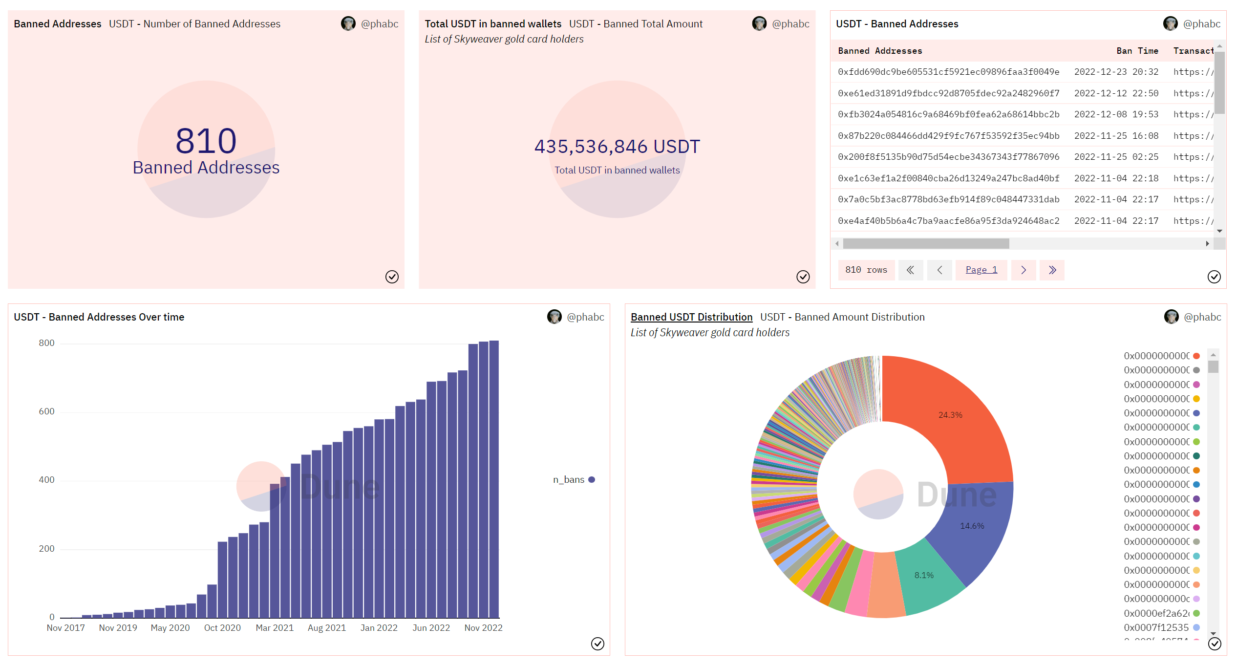 USDT blocking statistics on the Ethereum network