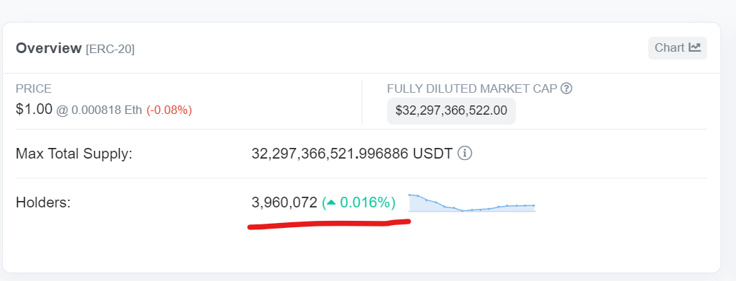 количество владельцев USDT