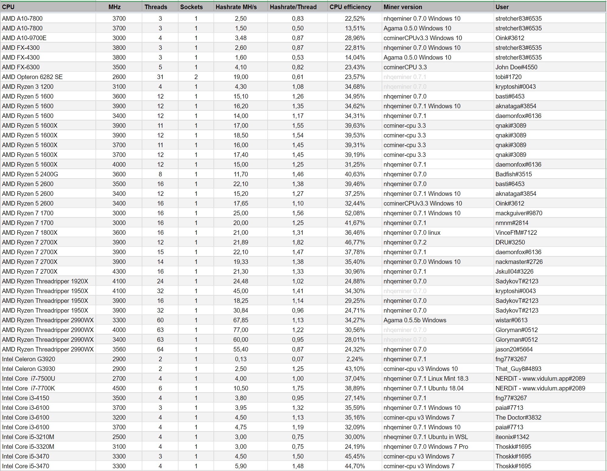 A large database of hardware hashrate is available for the ...