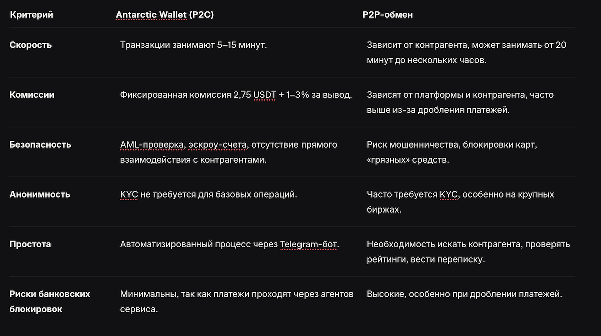 Сравнение Antarctic wallet и P2P