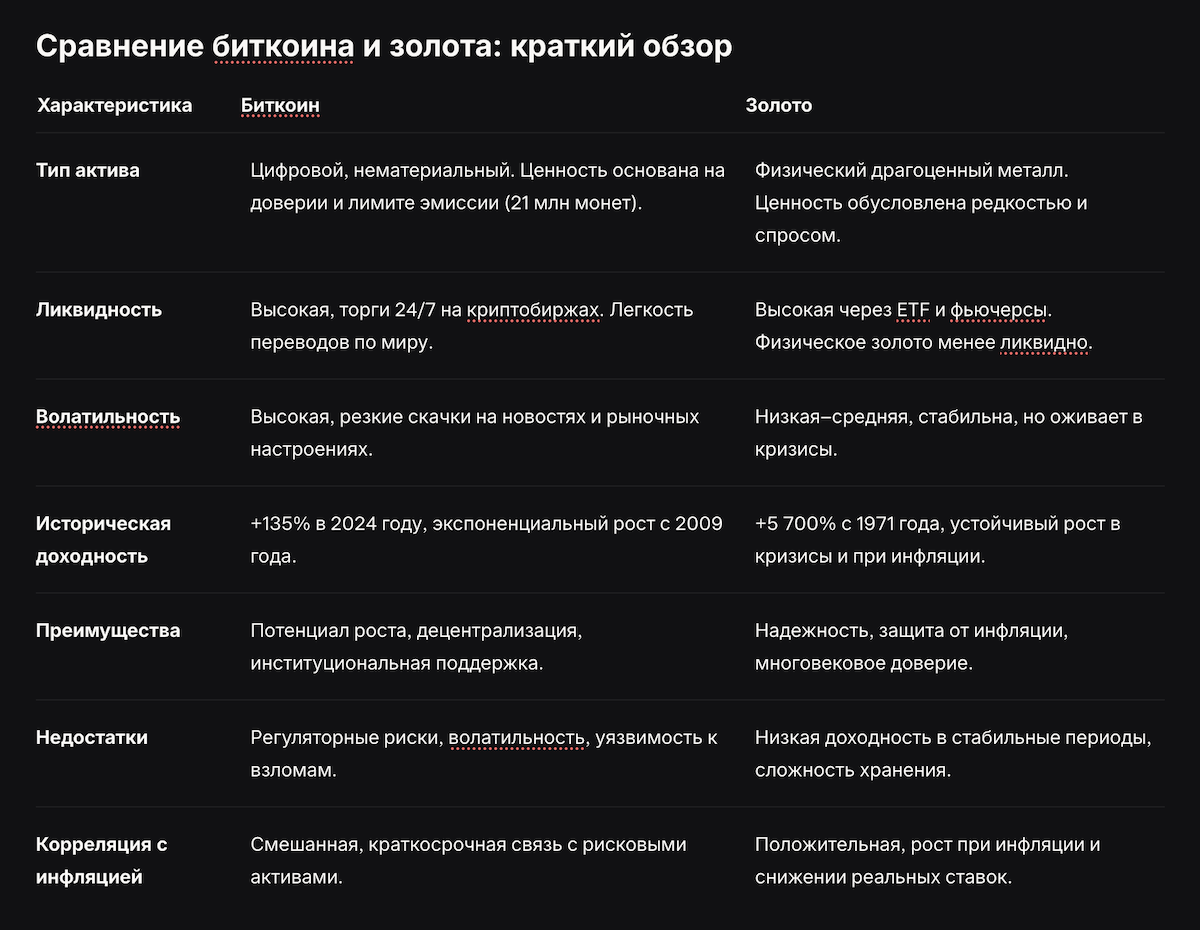 Сравнение биткоина и золота