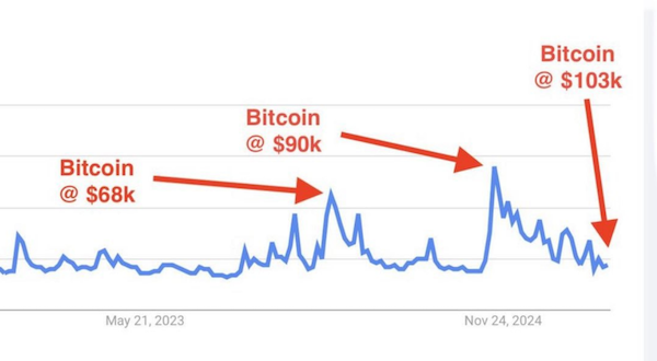Биткоин пробил дно интереса