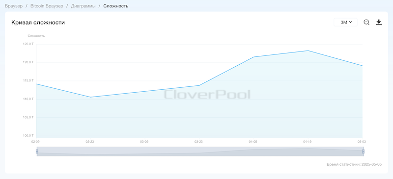 Сложность сети Bitcoin просела