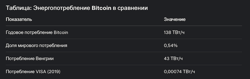 Энергопотребление Биткоина