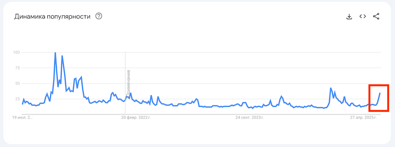 Buy bitcoin Google trend