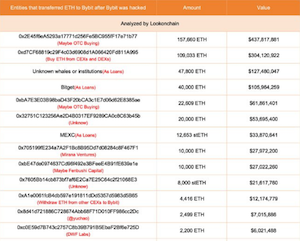 Bybit полностью восстановилась после взлома