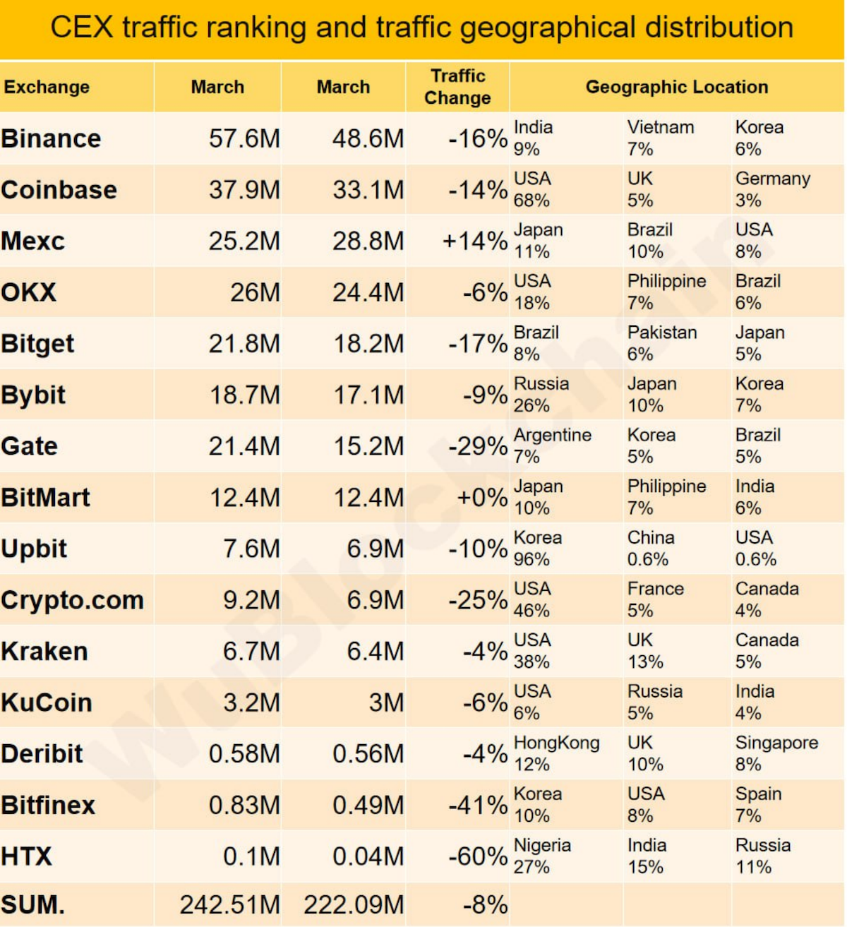 bybit traffic