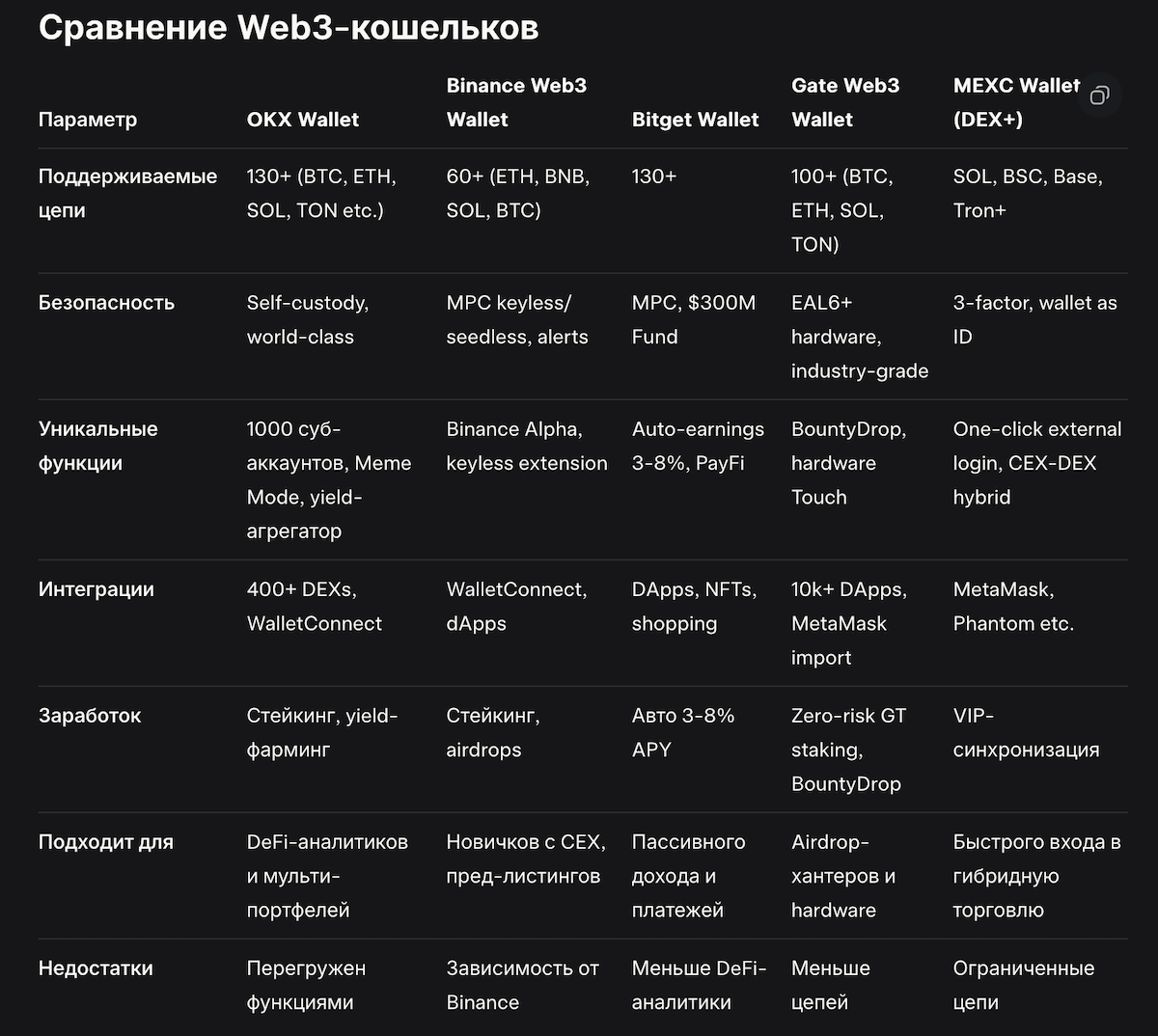 Сравнение Web-3 кошельков от CEX бирж