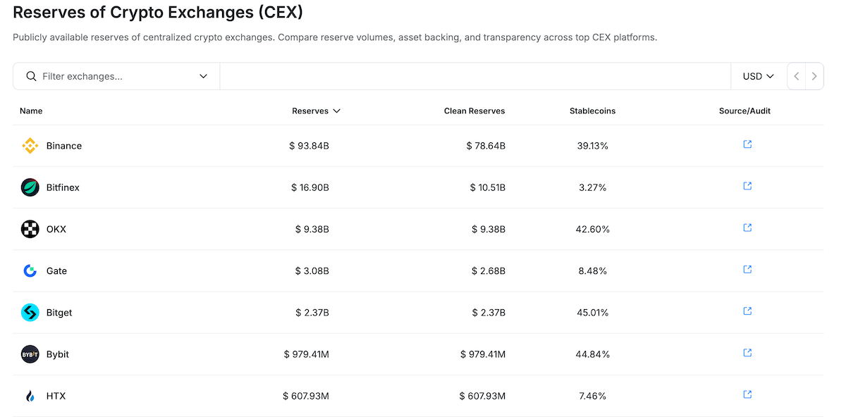 Proof-of-Reserves популярных CEX бирж
