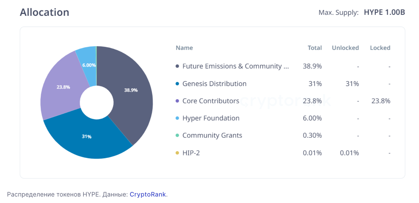 Cryptorank data