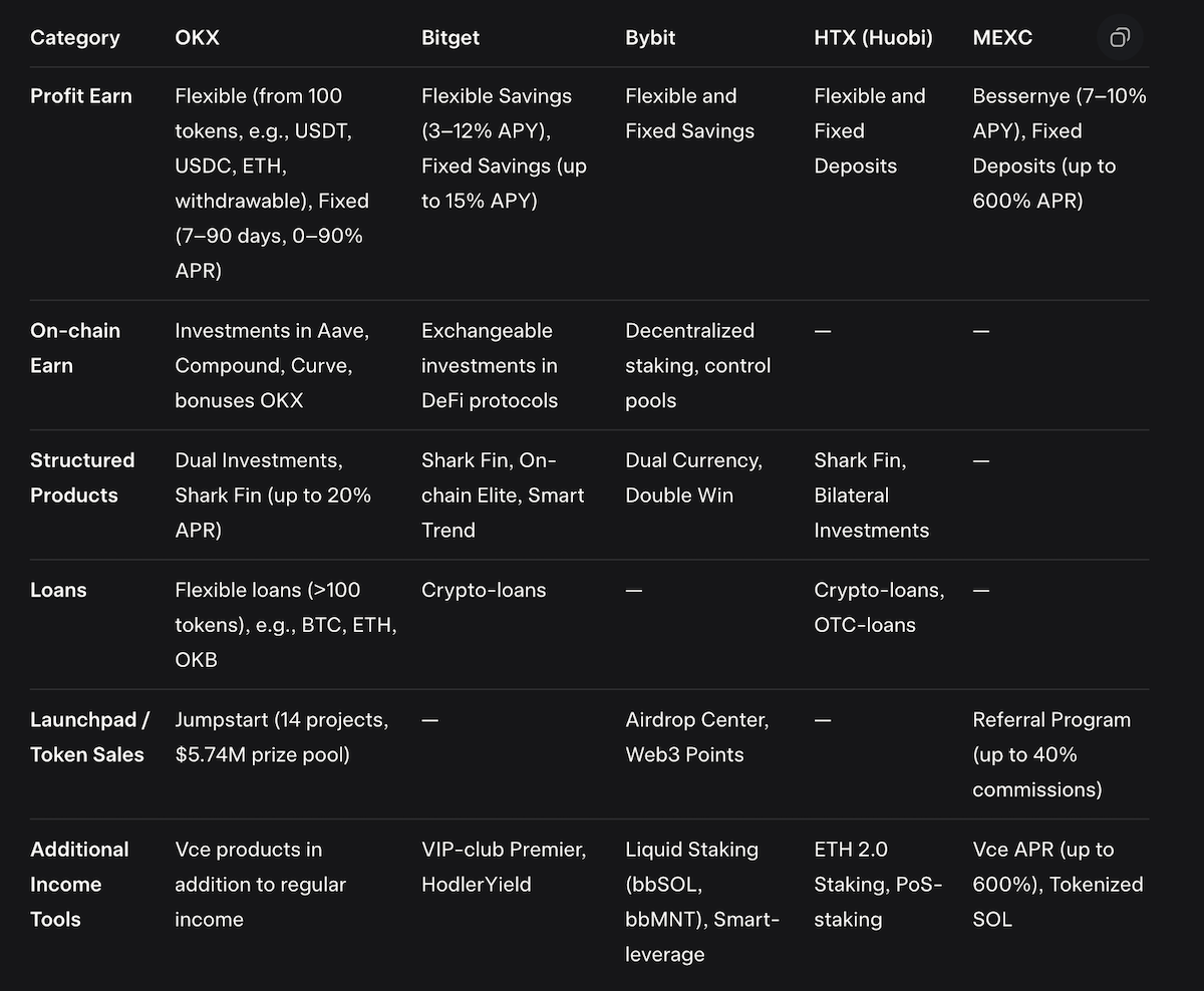 Compare table passive income on crypto exchanges