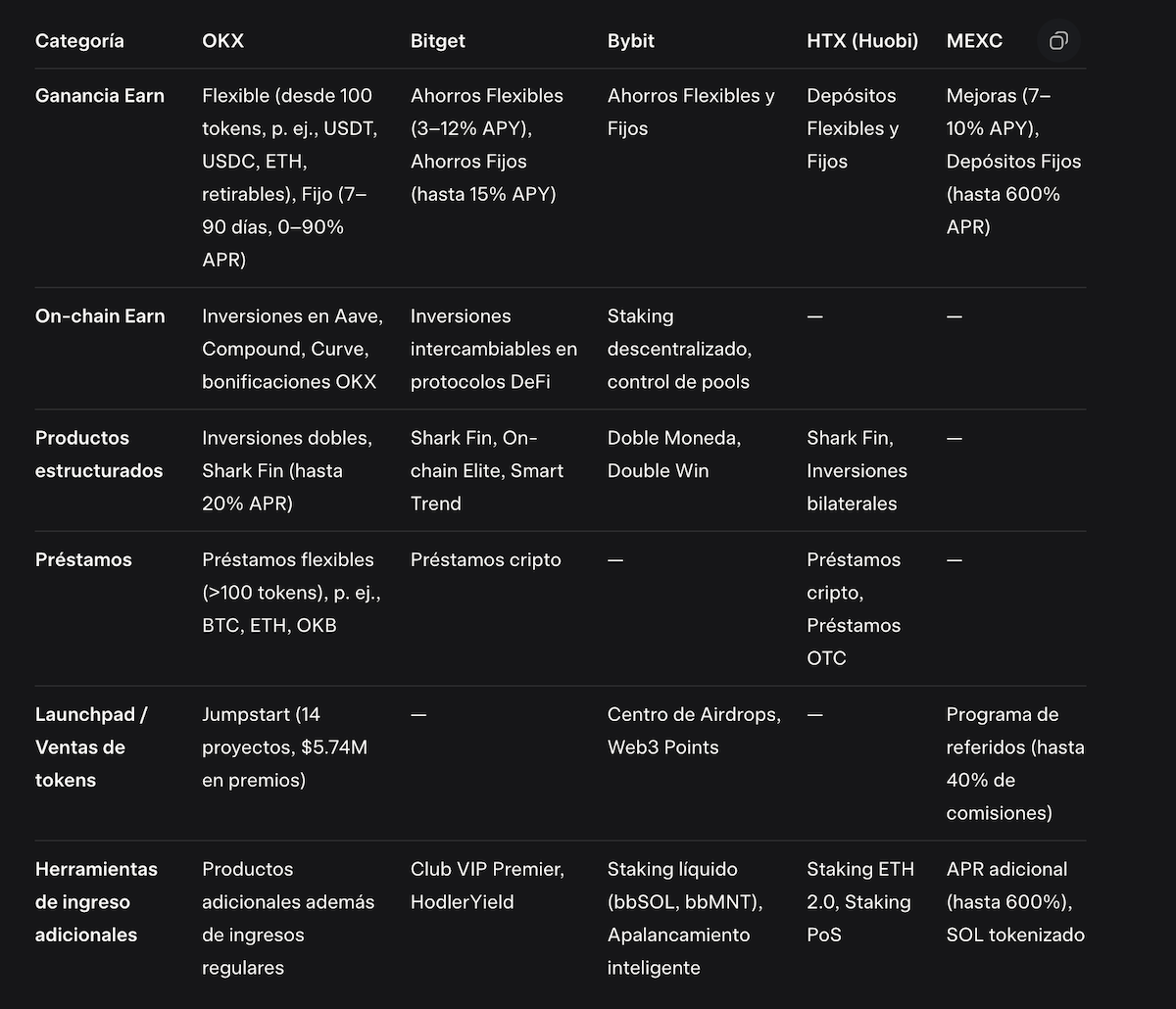 Crypto passive income Exchanges