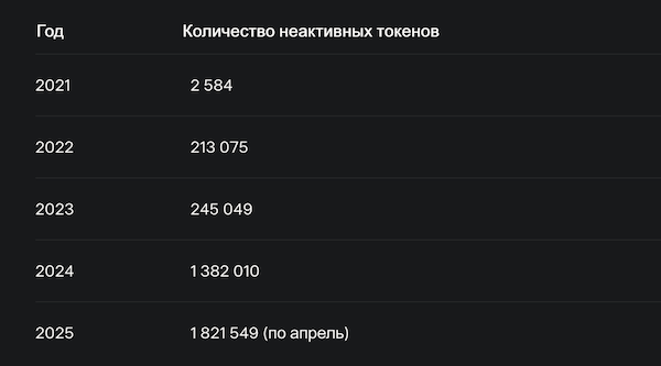 Таблица количества умерших тоекнов