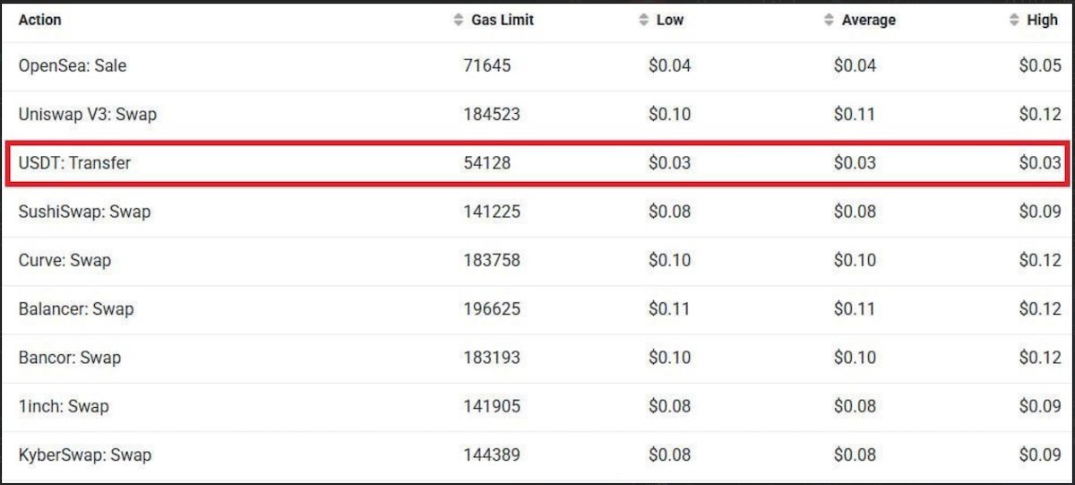 Комиссии в сети Ethereum Dencun
